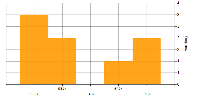 Salary histogram for DHCP in East Sussex