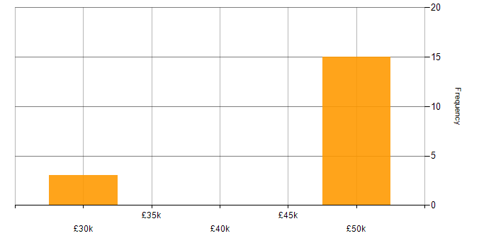 Salary histogram for IIS in East Sussex