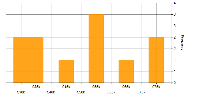 Salary histogram for Information Security in East Sussex