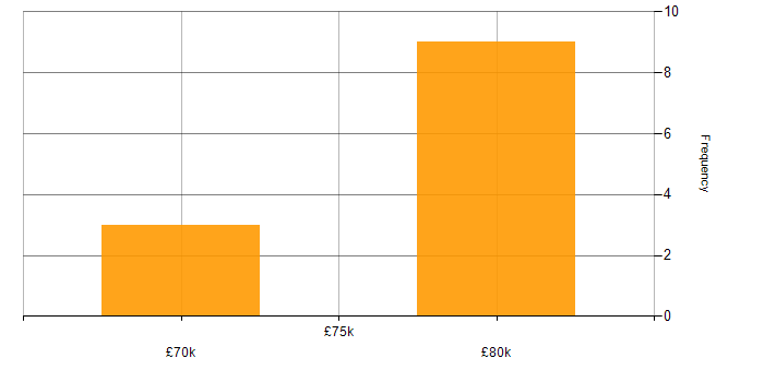 Salary histogram for Jenkins in East Sussex