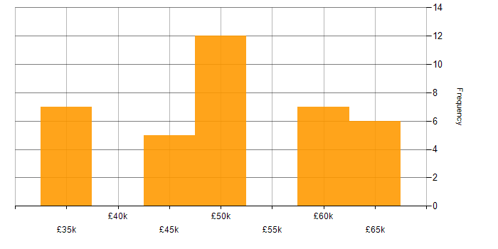 Salary histogram for Linux in East Sussex
