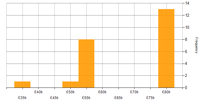 Salary histogram for Microservices in East Sussex