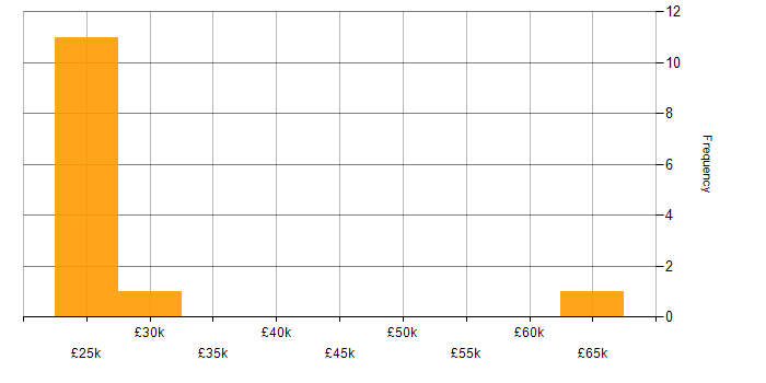 Salary histogram for Microsoft PowerPoint in East Sussex