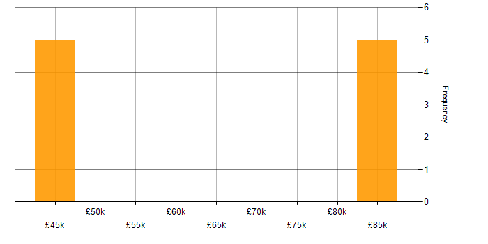 Salary histogram for Oracle in East Sussex