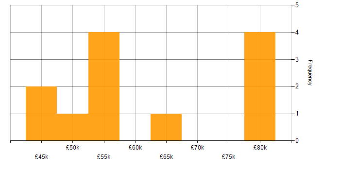 Salary histogram for PaaS in East Sussex