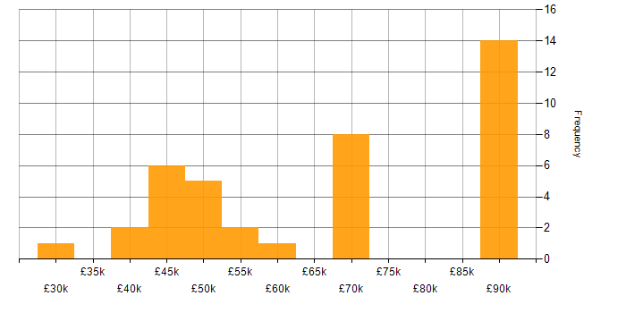 Salary histogram for Power BI in East Sussex