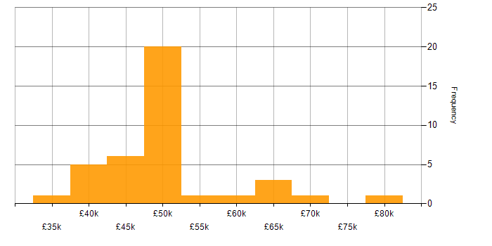 Salary histogram for Project Management in East Sussex