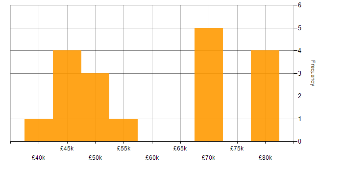 Salary histogram for Public Sector in East Sussex