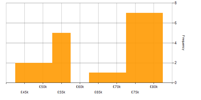 Salary histogram for SaaS in East Sussex