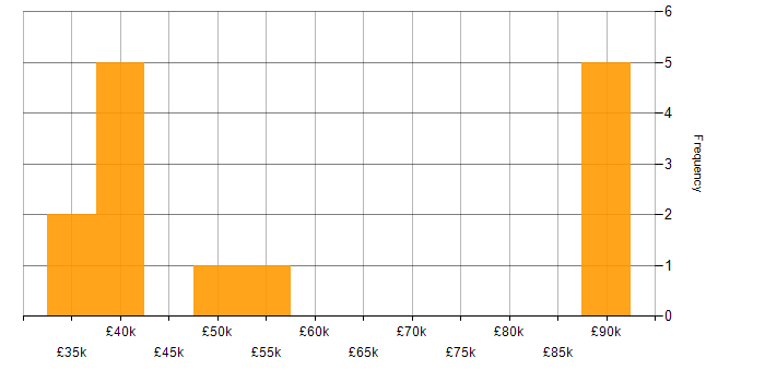 Salary histogram for Software Engineer in East Sussex