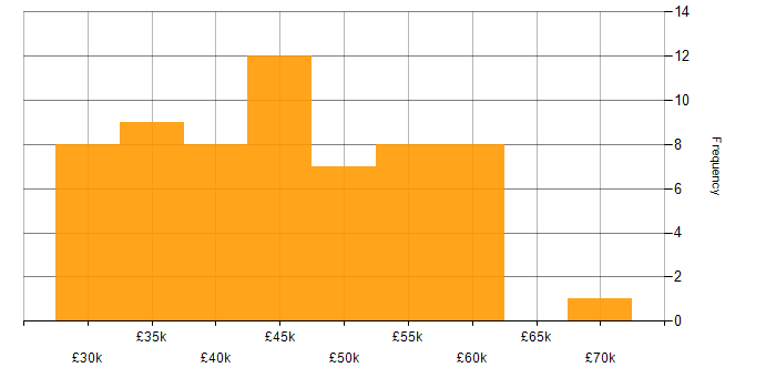 Salary histogram for SQL Server in East Sussex