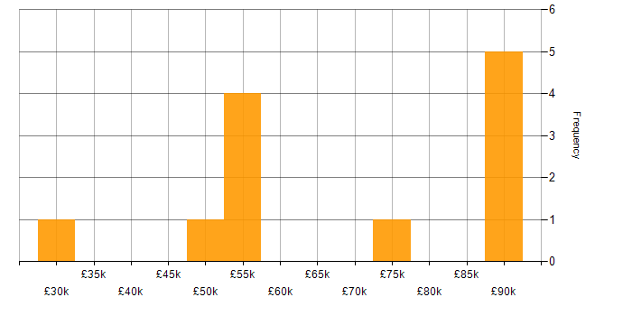 Salary histogram for TypeScript in East Sussex