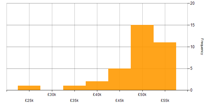 Salary histogram for VMware in East Sussex