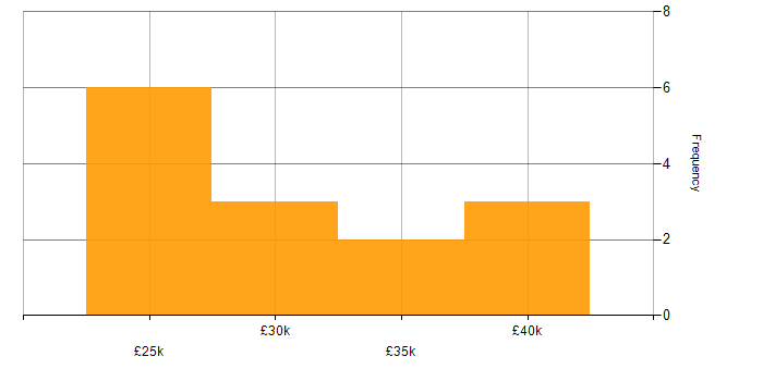 Salary histogram for Customer Service in East Yorkshire