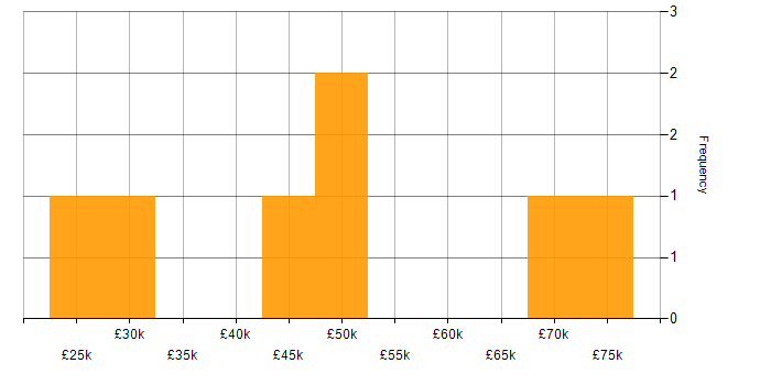 Salary histogram for Degree in East Yorkshire