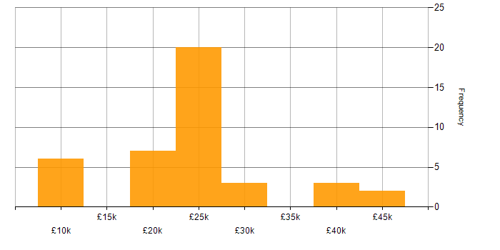 Salary histogram for IT Support in East Yorkshire
