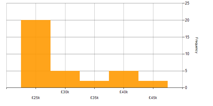 Salary histogram for Microsoft 365 in East Yorkshire