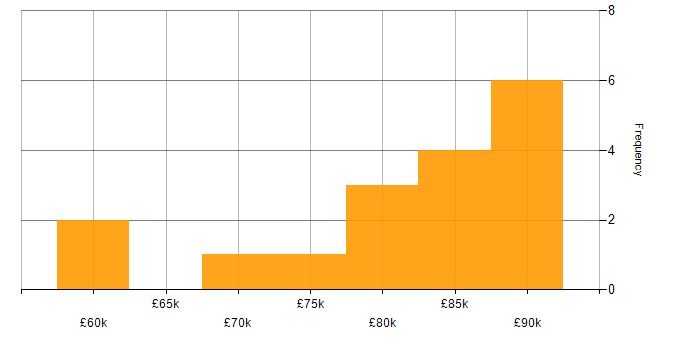 Salary histogram for Architect in Eastleigh