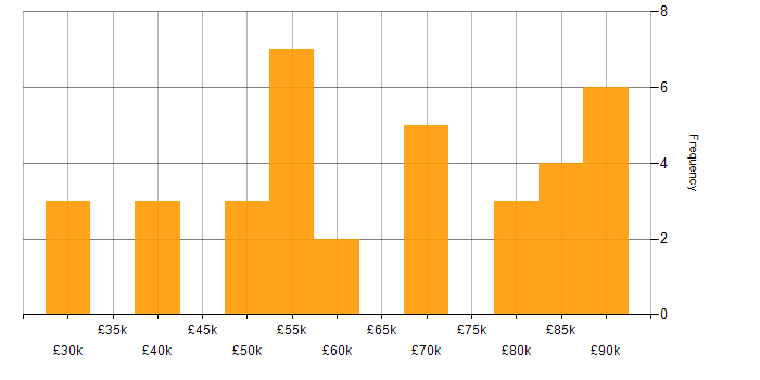 Salary histogram for Finance in Eastleigh