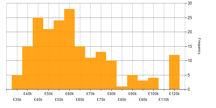 Salary histogram for Agile in Edinburgh