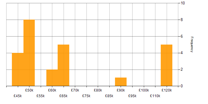 Salary histogram for Confluence in Edinburgh