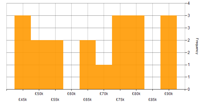 Salary histogram for Continuous Integration in Edinburgh