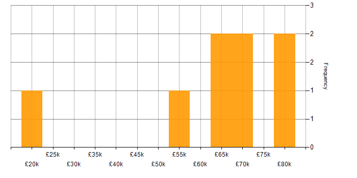 Salary histogram for Data Analysis in Edinburgh
