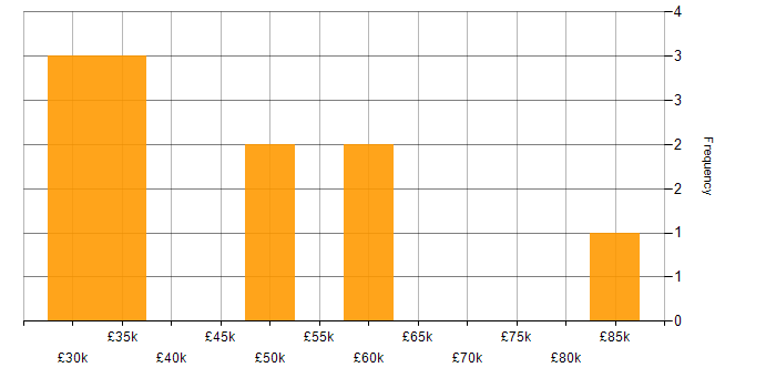 Salary histogram for Microsoft Exchange in Edinburgh