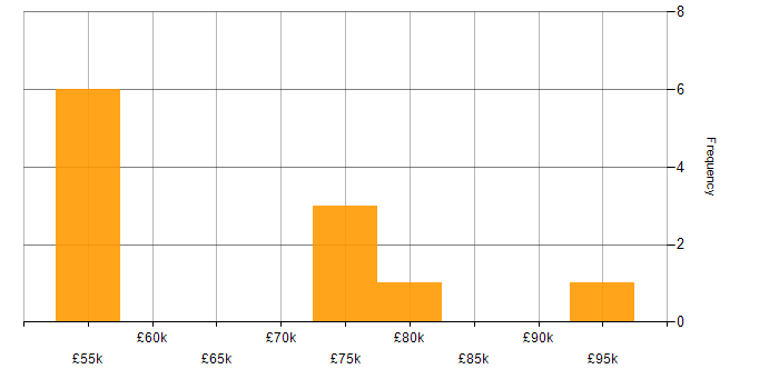 Salary histogram for Security Cleared in Edinburgh