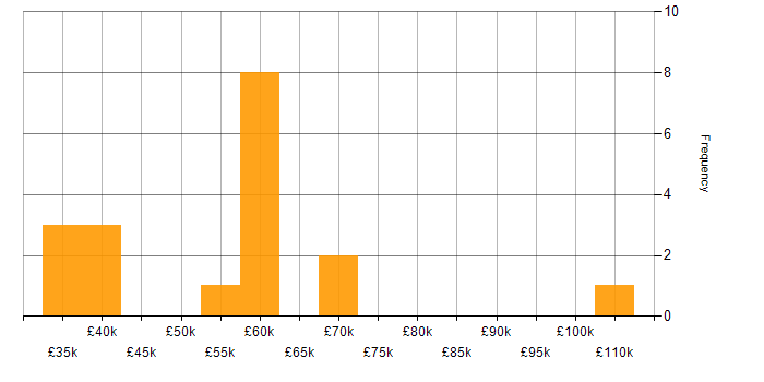 Salary histogram for Serverless in Edinburgh