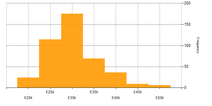 Salary histogram for 2nd Line Engineer in England