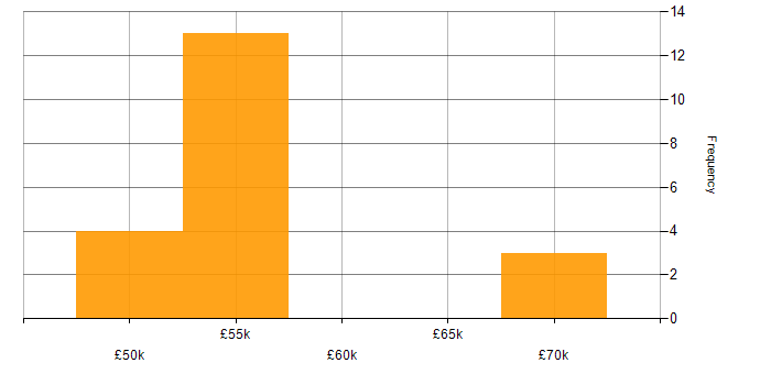 Salary histogram for 3D Rendering in England