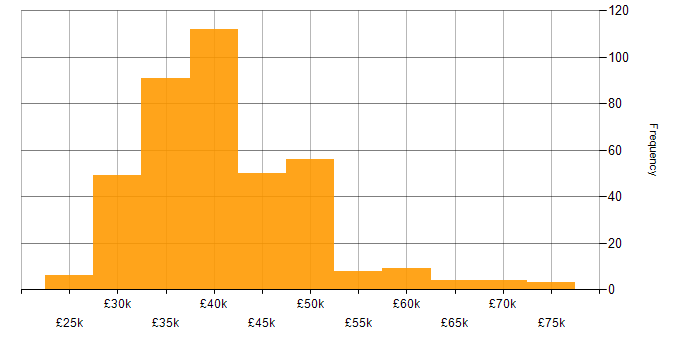 Salary histogram for 3rd Line Engineer in England