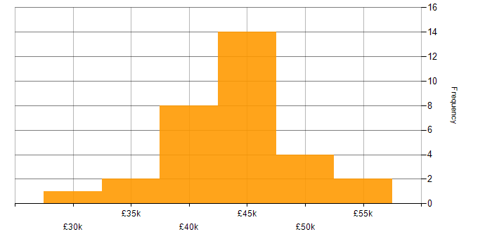 Salary histogram for 3rd Line Network Engineer in England