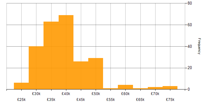 Salary histogram for 3rd Line Support Engineer in England