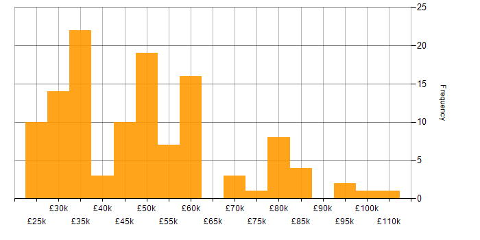 Salary histogram for A/B Testing in England