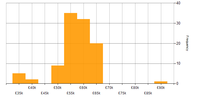 Salary histogram for Ada in England