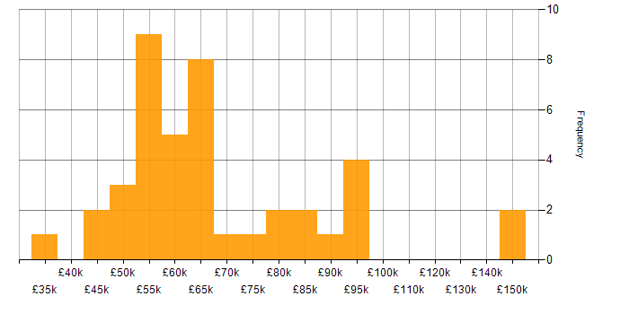 Salary histogram for ADO in England