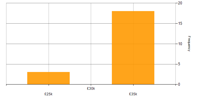 Salary histogram for Adobe Captivate in England