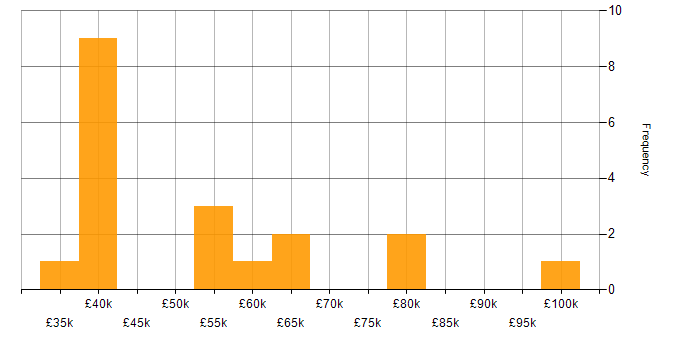 Salary histogram for Agile Business Analyst in England