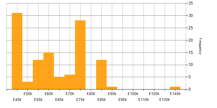 Salary histogram for Agile Delivery Manager in England