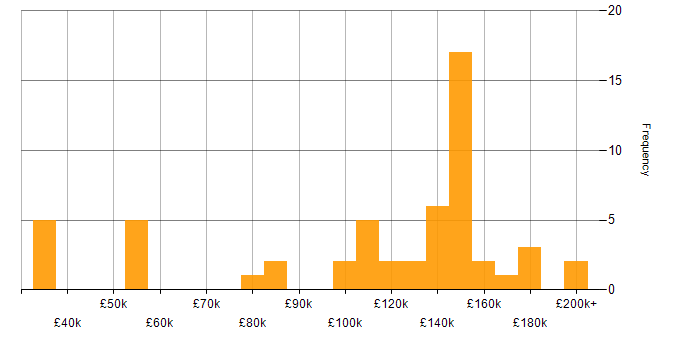 Salary histogram for Algorithmic Trading in England
