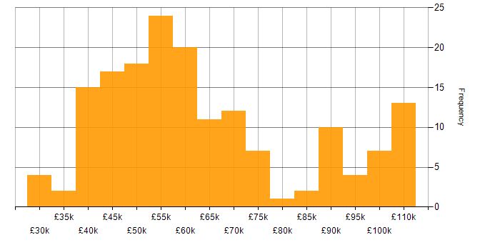 Salary histogram for API Testing in England