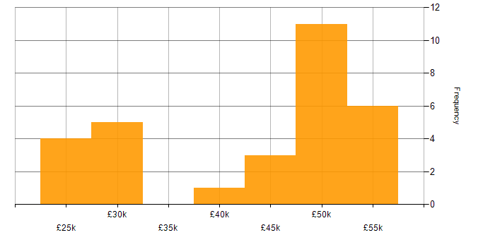 Salary histogram for Application Virtualisation in England