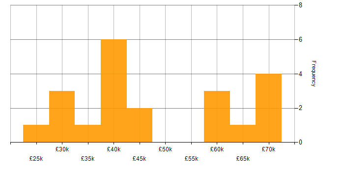 Salary histogram for Applications Analyst in England