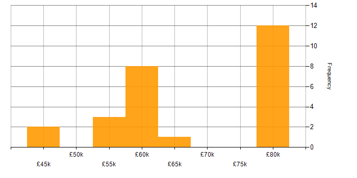 Salary histogram for Applications Project Manager in England