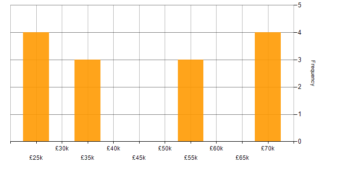 Salary histogram for Arduino in England