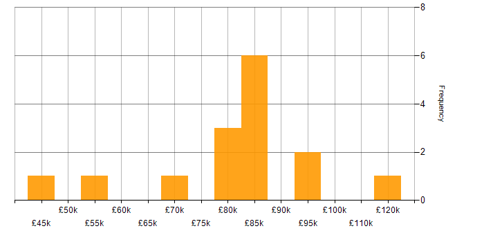 Salary histogram for Arista in England