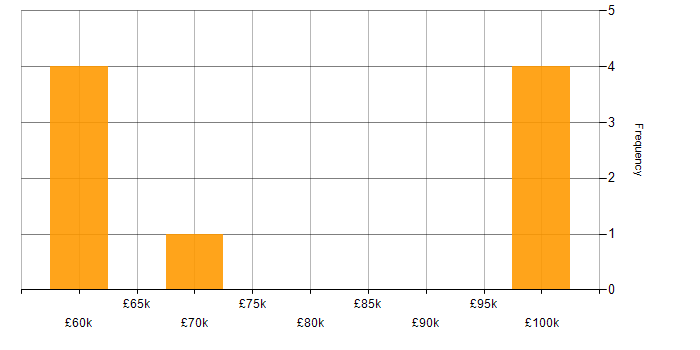 Salary histogram for Artificial Intelligence Consultant in England