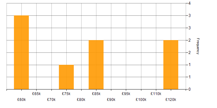 Salary histogram for Artificial Intelligence Engineering in England